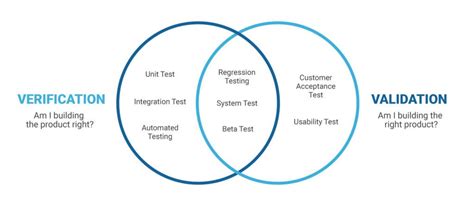 Verification Vs Validation Detailed Comparison Integration Testing