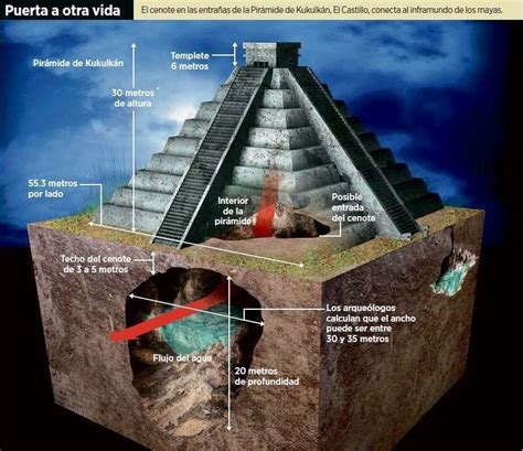 Infografía del cenote encontrado debajo de la piramide de kukulkan en