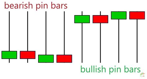 سیگنال یابی با استفاده از الگوی پین بار Pin Bar پرشین الیت