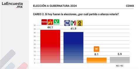 Cr Dito Laencuesta Mx Elecciones Preferencias Electorales