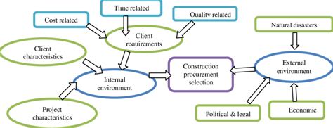 factor effecting selection   procurement method