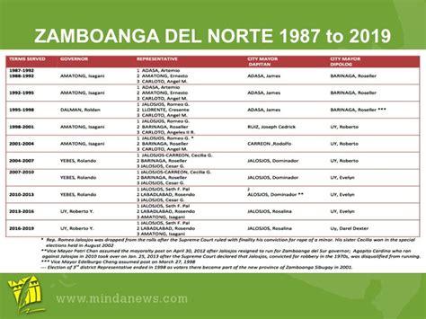 leaders  voted zamboanga del norte