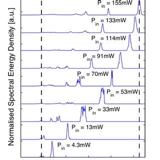 Schematic Of The Soliton Self Frequency Shift Showing An Input Soliton