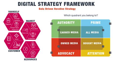 6 Essential Blocks To Build A Digital Transformation Framework