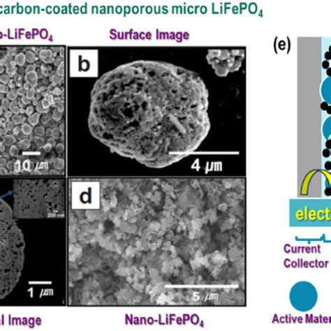 A D SEM Micrographs Of Nanoporous Micro LiFePO 4 And Nano LiFePO 4