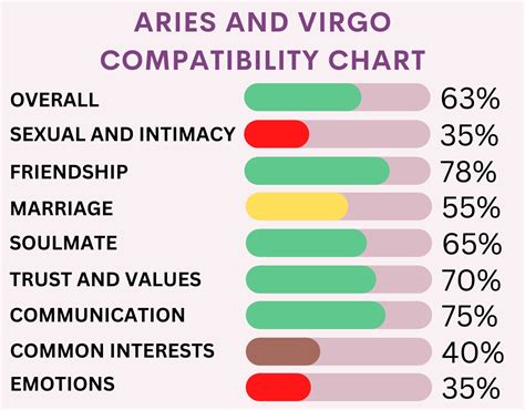 Aries And Virgo Compatibility 2023 Percentages For Love Sex And More