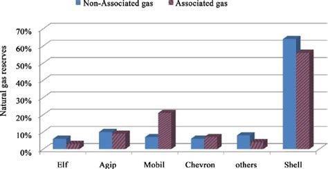 Associated And Non Associated Natural Gas Reserves By Companies In Nigeria Download