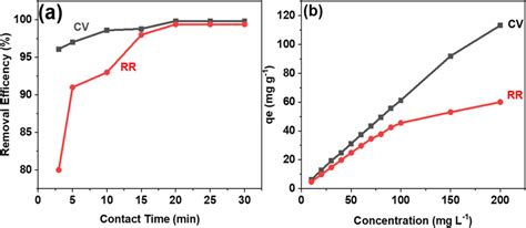 Effect Of A Contact Time And B Initial Dye Concentration On The