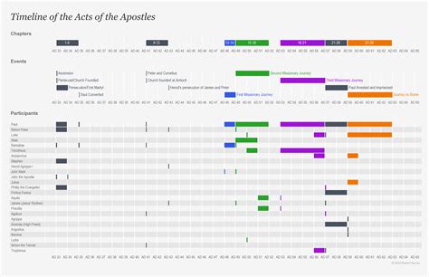 Viz.Bible | Acts Map and Timeline Classical Study Materials