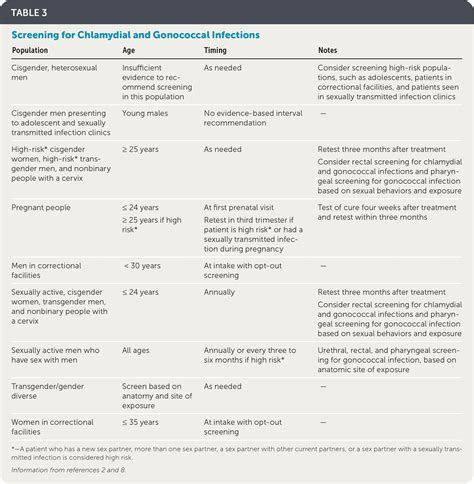 Chlamydial And Gonococcal Infections Screening Diagnosis And