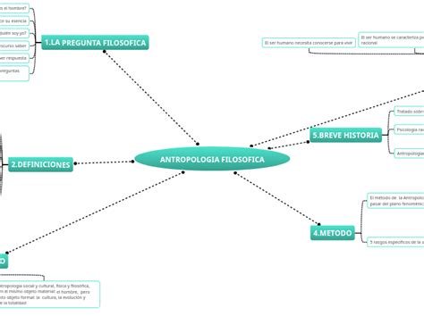 ANTROPOLOGIA FILOSOFICA Mind Map