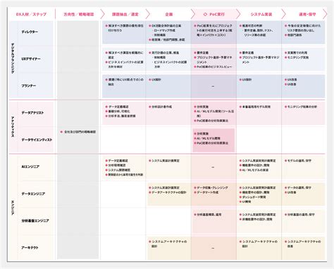 Dx人材育成計画立案サービス（スキルマップ育成戦略） Tdse株式会社