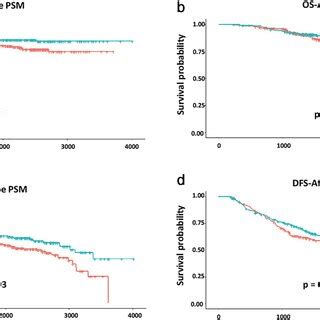 Kaplanmeier Survival Curves Of Os And Dfs For Patients Who Received