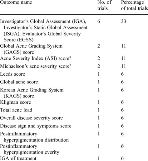 Acne Grading Systems Used In 18 Studies Published In 2011 Download Table