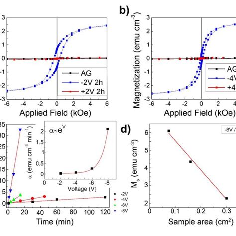 A Room Temperature Hysteresis Loops For The As Grown V Min