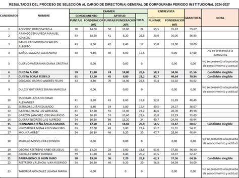 Resultados Del Proceso De SelecciÓn Al Cargo De Directora General De