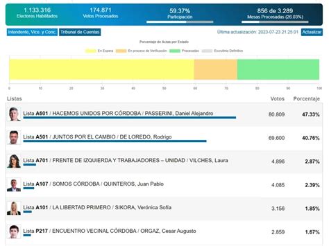 Elecciones en la ciudad de Córdoba 2023 en vivo De Loredo reconoció