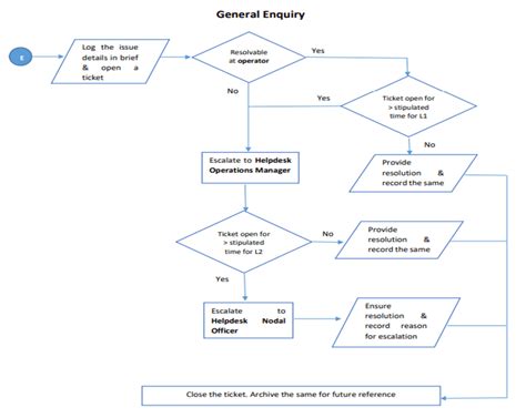 Standard Operating Procedure Flow Chart