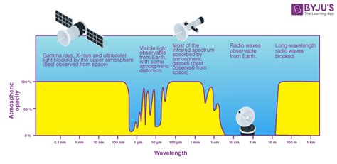 Gamma Rays - Electromagnetic Spectrum And Uses of Gamma Rays