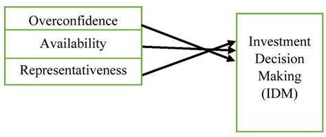 Relationship Between Investment Decision Making And Factors Affecting