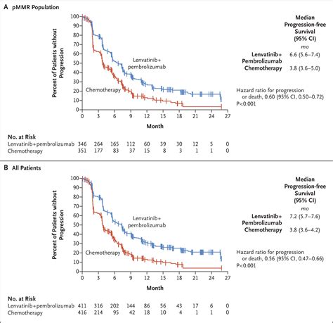 Lenvatinib Plus Pembrolizumab For Advanced Endometrial Cancer Nejm