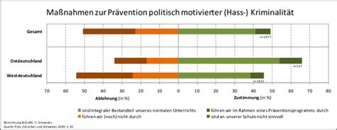 Abbildung 20 Bedeutung der Prävention politisch motivierter Hass