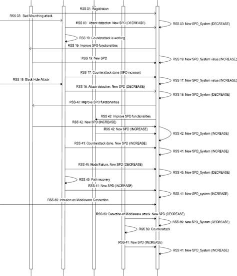 Scenario Uml Sequence Diagram Download Scientific Diagram