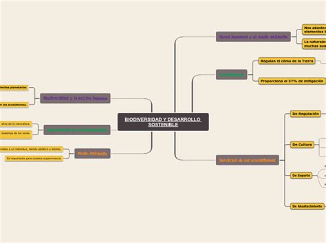 Biodiversidad Y Desarrollo Sostenible Mind Map