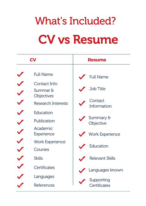 Difference Between Cv And Resume With Comparison Chart Key Differences Images