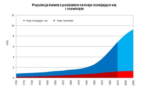 Wiat Na Rozdro U Wykresy Rodzia Piramida Ziemianarozdrozu Pl