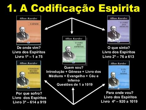 Espiritismo Evang Lico Obras B Sicas Do Espiritismo