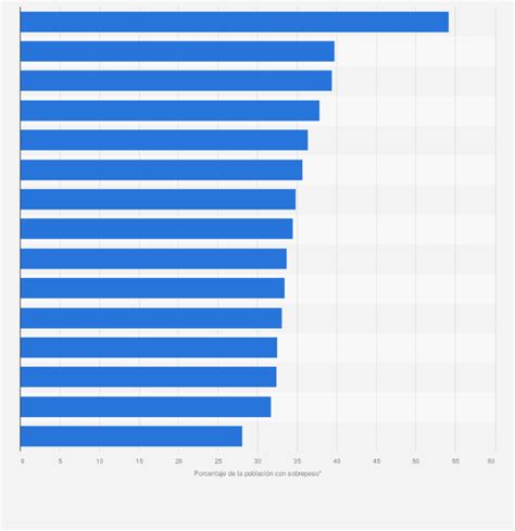 Tasas De Obesidad En America Latina