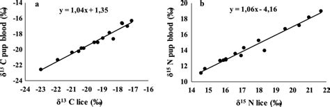 Relationship Between Blood δ¹³c A And δ¹⁵n B Values Of Southern