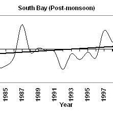 Inter Annual Variability Of Seasonal Sst Anomaly Over South Bay A