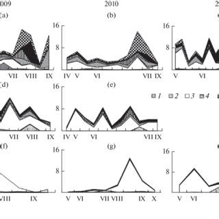 Water Level Temperature B And Biomass Of Phytoplankton In A