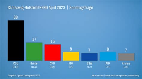 Ndr Umfrage Vor Kommunalwahl In Sh Cdu Verliert Kleine Parteien Legen