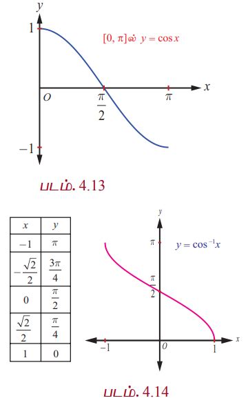 The Cosine Function And