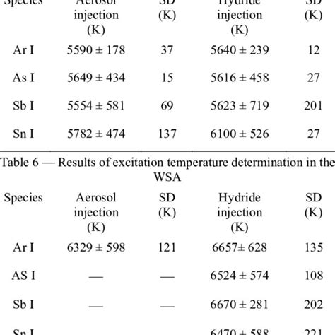 Results Of Excitation Temperature Determination In The Icp Download Table