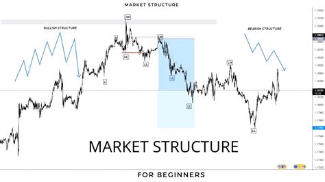 Forex Market Structure Explained Simple Smart Money Concepts Youtube