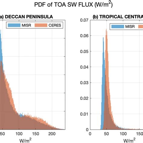 A Probability Density Functions Pdfs Of The Monthly Mean