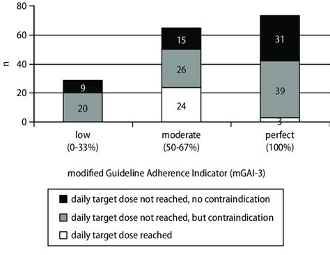 Distribution Of Cases According To The Modified Guideline Adherence