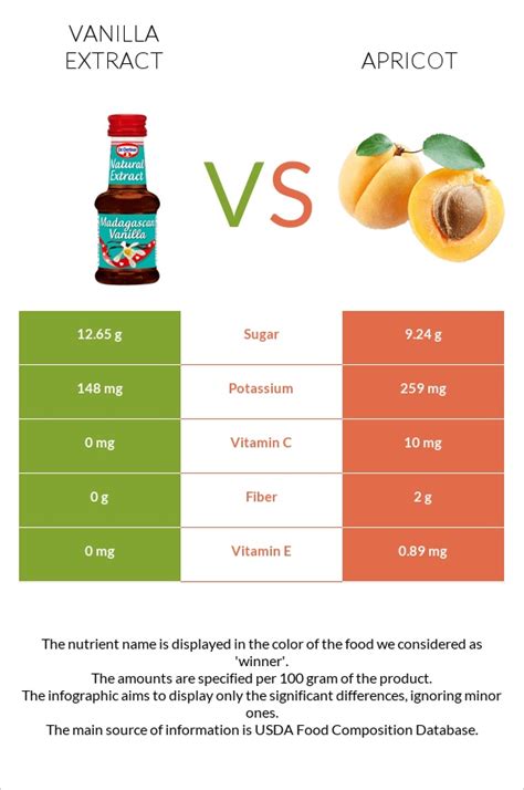 Vanilla Extract Vs Apricot — In Depth Nutrition Comparison