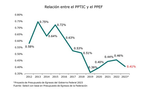 El Presupuesto Tic Del Gobierno Federal Crecer A Apenas En