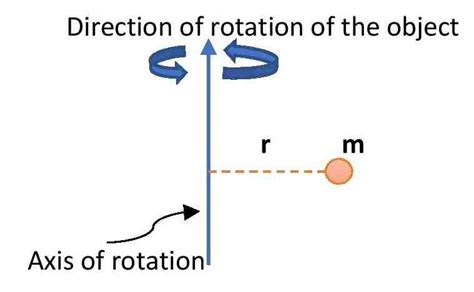 Formula for moment of Inertia of different shapes | Edumir-Physics