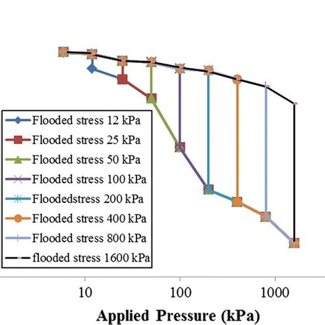 4 Correlations Between N Value And Q U For Fine Grained Soil