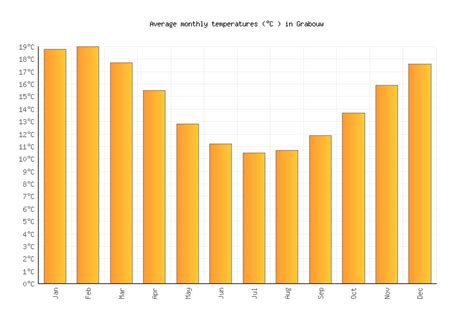 Grabouw Weather in July 2024 | South Africa Averages | Weather-2-Visit