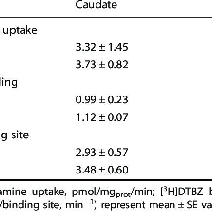 Dopamine Uptake And Vesicular Monoamine Transporter Binding Sites In