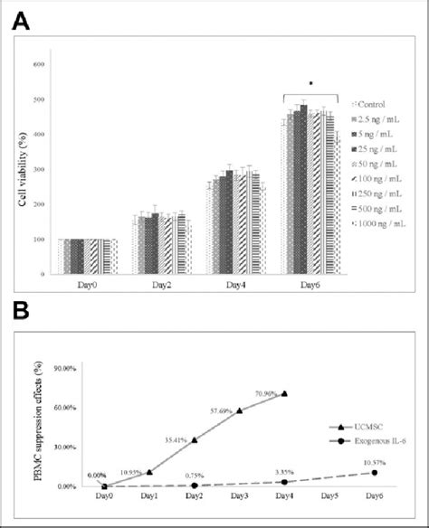 PBMC Suppression Effects Of Exogenous IL 6 And HUCMSCs PBMC