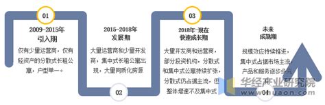 2022年中国长租公寓产业趋势分析，集中式占比持续提升，服务质量将是竞争关键「图」 趋势频道 华经情报网