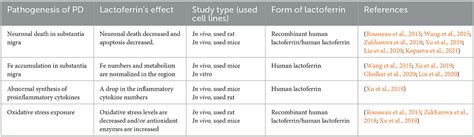 Frontiers Lactoferrin Neuroprotection Against Parkinsons Disease